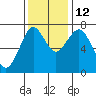 Tide chart for Warrenton, Columbia River, Oregon on 2021/11/12