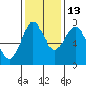 Tide chart for Warrenton, Columbia River, Oregon on 2021/11/13