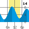 Tide chart for Warrenton, Columbia River, Oregon on 2021/11/14