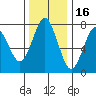 Tide chart for Warrenton, Columbia River, Oregon on 2021/11/16