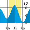 Tide chart for Warrenton, Columbia River, Oregon on 2021/11/17
