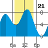 Tide chart for Warrenton, Columbia River, Oregon on 2021/11/21