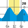 Tide chart for Warrenton, Columbia River, Oregon on 2021/11/28