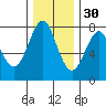 Tide chart for Warrenton, Columbia River, Oregon on 2021/11/30