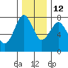 Tide chart for Skipanon River, Warrenton, Oregon on 2021/12/12