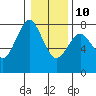 Tide chart for Warrenton, Columbia River, Oregon on 2022/01/10