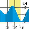 Tide chart for Warrenton, Columbia River, Oregon on 2022/01/14