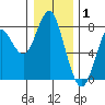 Tide chart for Warrenton, Columbia River, Oregon on 2022/01/1