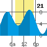 Tide chart for Warrenton, Columbia River, Oregon on 2022/01/21