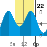 Tide chart for Warrenton, Columbia River, Oregon on 2022/01/22