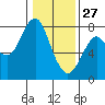 Tide chart for Warrenton, Columbia River, Oregon on 2022/01/27