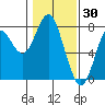 Tide chart for Warrenton, Columbia River, Oregon on 2022/01/30