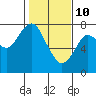Tide chart for Skipanon River, Warrenton, Oregon on 2022/02/10