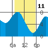Tide chart for Skipanon River, Warrenton, Oregon on 2022/02/11