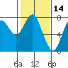 Tide chart for Skipanon River, Warrenton, Oregon on 2022/02/14