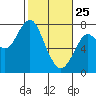 Tide chart for Skipanon River, Warrenton, Oregon on 2022/02/25