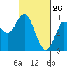 Tide chart for Skipanon River, Warrenton, Oregon on 2022/02/26