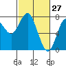 Tide chart for Skipanon River, Warrenton, Oregon on 2022/02/27