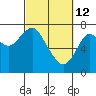 Tide chart for Skipanon River, Warrenton, Oregon on 2022/03/12