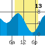 Tide chart for Skipanon River, Warrenton, Oregon on 2022/03/13
