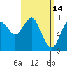 Tide chart for Skipanon River, Warrenton, Oregon on 2022/03/14
