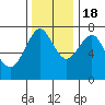 Tide chart for Skipanon River, Warrenton, Oregon on 2022/11/18