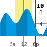 Tide chart for Warrenton, Columbia River, Oregon on 2022/12/10