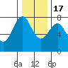 Tide chart for Warrenton, Columbia River, Oregon on 2022/12/17