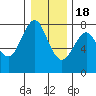 Tide chart for Warrenton, Columbia River, Oregon on 2022/12/18