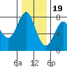Tide chart for Warrenton, Columbia River, Oregon on 2022/12/19