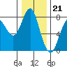 Tide chart for Warrenton, Columbia River, Oregon on 2022/12/21