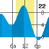 Tide chart for Warrenton, Columbia River, Oregon on 2022/12/22