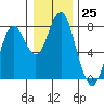Tide chart for Warrenton, Columbia River, Oregon on 2022/12/25