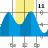Tide chart for Skipanon River, Warrenton, Oregon on 2023/01/11