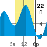 Tide chart for Skipanon River, Warrenton, Oregon on 2023/01/22