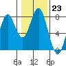 Tide chart for Skipanon River, Warrenton, Oregon on 2023/01/23
