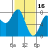 Tide chart for Skipanon River, Warrenton, Oregon on 2023/02/16