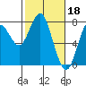 Tide chart for Skipanon River, Warrenton, Oregon on 2023/02/18