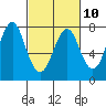 Tide chart for Warrenton, Columbia River, Oregon on 2023/03/10