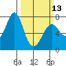 Tide chart for Warrenton, Columbia River, Oregon on 2023/03/13