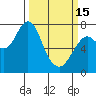 Tide chart for Warrenton, Columbia River, Oregon on 2023/03/15
