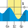 Tide chart for Warrenton, Columbia River, Oregon on 2023/03/1