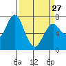 Tide chart for Warrenton, Columbia River, Oregon on 2023/03/27