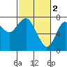 Tide chart for Warrenton, Columbia River, Oregon on 2023/03/2