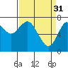 Tide chart for Skipanon River, Warrenton, Oregon on 2023/03/31