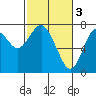 Tide chart for Warrenton, Columbia River, Oregon on 2023/03/3