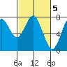 Tide chart for Warrenton, Columbia River, Oregon on 2023/03/5