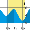 Tide chart for Skipanon River, Warrenton, Oregon on 2023/04/1