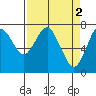 Tide chart for Skipanon River, Warrenton, Oregon on 2023/04/2