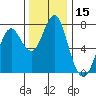 Tide chart for Skipanon River, Warrenton, Oregon on 2023/11/15